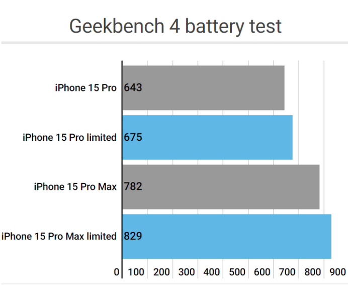 兰州apple维修站iPhone15Pro的ProMotion高刷功能耗电吗