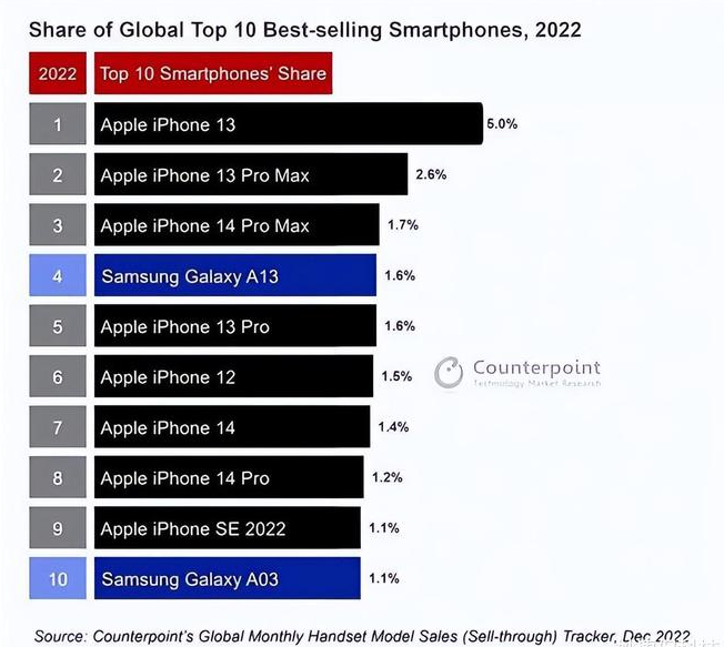 兰州苹果维修分享:为什么iPhone14的销量不如iPhone13? 