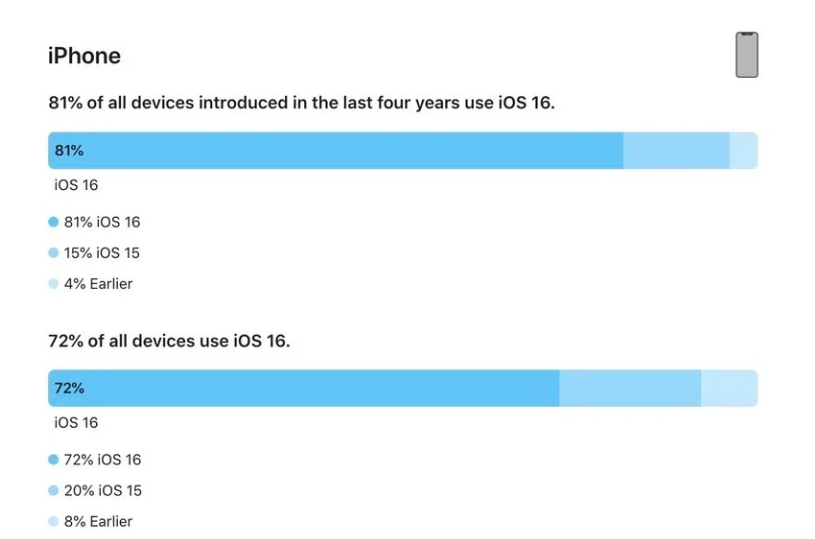 兰州苹果手机维修分享iOS 16 / iPadOS 16 安装率 